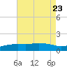 Tide chart for Gulfport, Mississippi on 2023/07/23