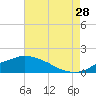 Tide chart for Gulfport, Mississippi on 2023/07/28