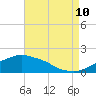 Tide chart for Gulfport, Mississippi on 2023/08/10
