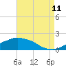 Tide chart for Gulfport, Mississippi on 2023/08/11