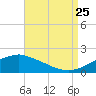 Tide chart for Gulfport, Mississippi on 2023/08/25