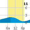 Tide chart for Gulfport, Mississippi on 2023/09/11