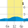 Tide chart for Gulfport, Mississippi on 2023/09/1