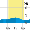 Tide chart for Gulfport, Mississippi on 2023/09/28