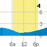Tide chart for Gulfport, Mississippi on 2023/09/4