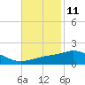 Tide chart for Gulfport, Mississippi on 2023/11/11