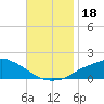 Tide chart for Gulfport, Mississippi on 2023/11/18