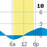 Tide chart for Gulfport, Mississippi on 2024/01/10