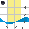 Tide chart for Gulfport, Mississippi on 2024/01/11