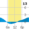 Tide chart for Gulfport, Mississippi on 2024/01/13