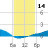 Tide chart for Gulfport, Mississippi on 2024/01/14