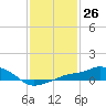 Tide chart for Gulfport, Mississippi on 2024/01/26
