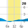 Tide chart for Gulfport, Mississippi on 2024/01/28