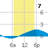 Tide chart for Gulfport, Mississippi on 2024/01/7