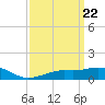 Tide chart for Gulfport, Mississippi on 2024/03/22