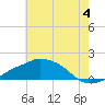 Tide chart for Gulfport, Mississippi on 2024/07/4