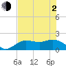 Tide chart for Gulfport, Florida on 2021/06/2