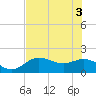 Tide chart for Gulfport, Florida on 2021/06/3