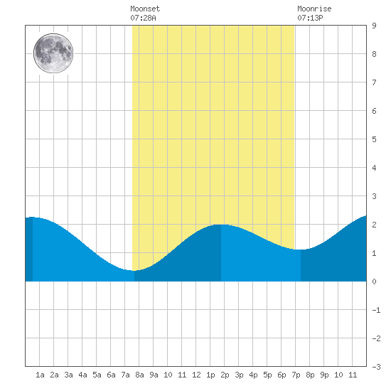 Tide Chart for 2021/10/20