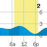 Tide chart for Gulfport, Florida on 2021/10/2