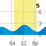 Tide chart for Gulfport, Florida on 2021/10/5