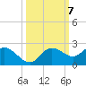 Tide chart for Gulfport, Florida on 2021/10/7