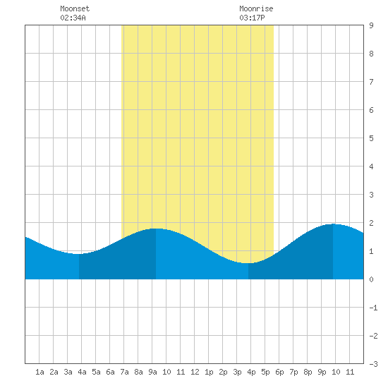 Tide Chart for 2021/11/14