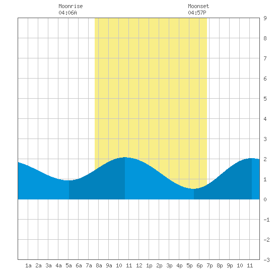 Tide Chart for 2021/11/1