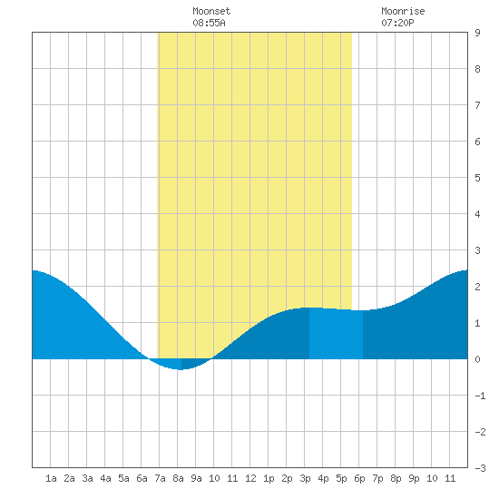 Tide Chart for 2021/11/21