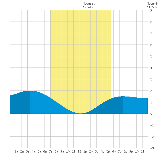 Tide Chart for 2021/11/26