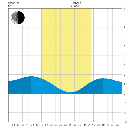 Tide Chart for 2021/11/27