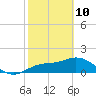 Tide chart for Gulfport, Florida on 2022/02/10