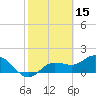 Tide chart for Gulfport, Florida on 2022/02/15