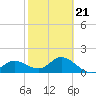Tide chart for Gulfport, Florida on 2022/02/21