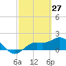 Tide chart for Gulfport, Florida on 2022/02/27