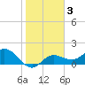 Tide chart for Gulfport, Florida on 2022/02/3