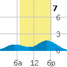 Tide chart for Gulfport, Florida on 2022/02/7