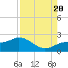 Tide chart for Gulfport, Florida on 2022/08/20
