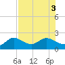 Tide chart for Gulfport, Florida on 2022/08/3