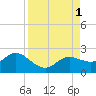 Tide chart for Gulfport, Florida on 2022/09/1