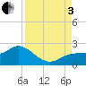 Tide chart for Gulfport, Florida on 2022/09/3