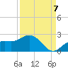 Tide chart for Gulfport, Florida on 2022/09/7