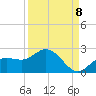 Tide chart for Gulfport, Florida on 2022/09/8