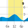 Tide chart for Gulfport, Florida on 2022/09/9