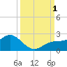 Tide chart for Gulfport, florida on 2022/10/1