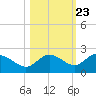Tide chart for Gulfport, florida on 2022/10/23