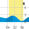 Tide chart for Gulfport, florida on 2022/10/6