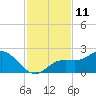 Tide chart for Gulfport, Florida on 2022/11/11