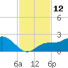 Tide chart for Gulfport, Florida on 2022/11/12