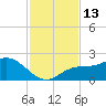 Tide chart for Gulfport, Florida on 2022/11/13